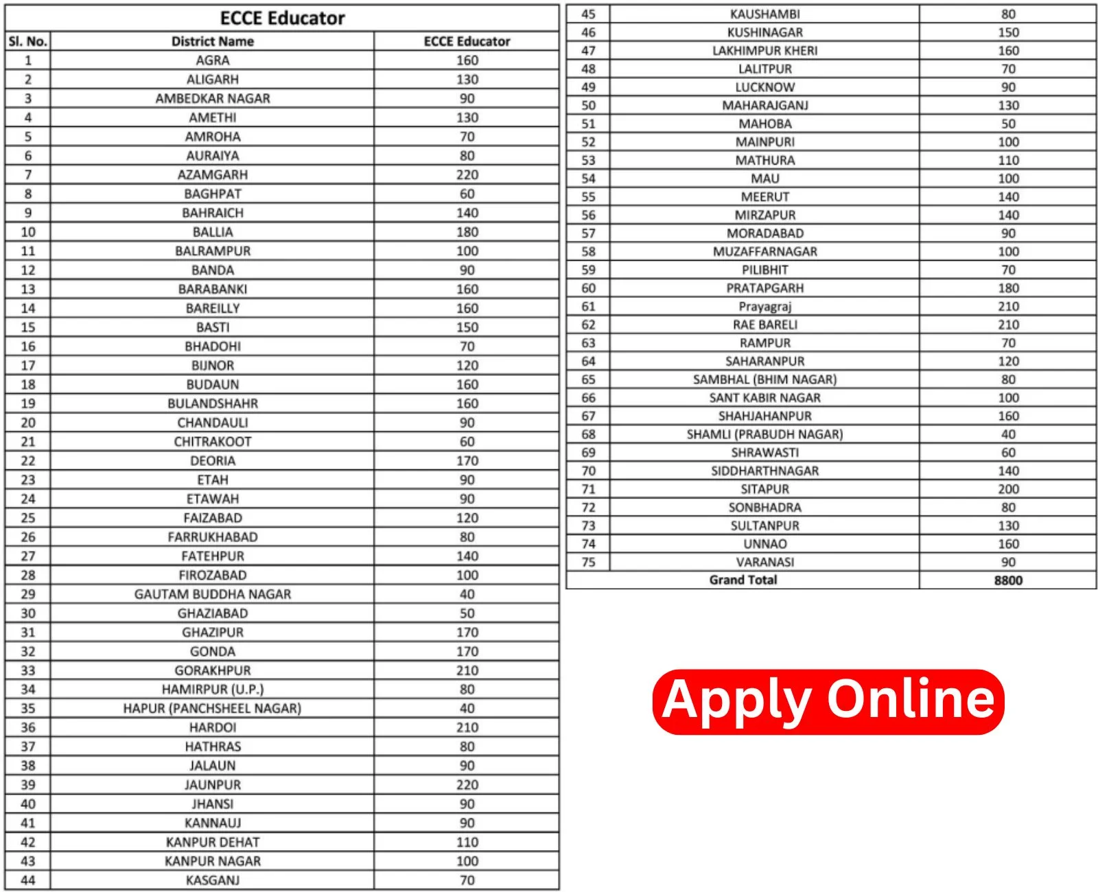 UP ECCE Educator Vacancy 2025