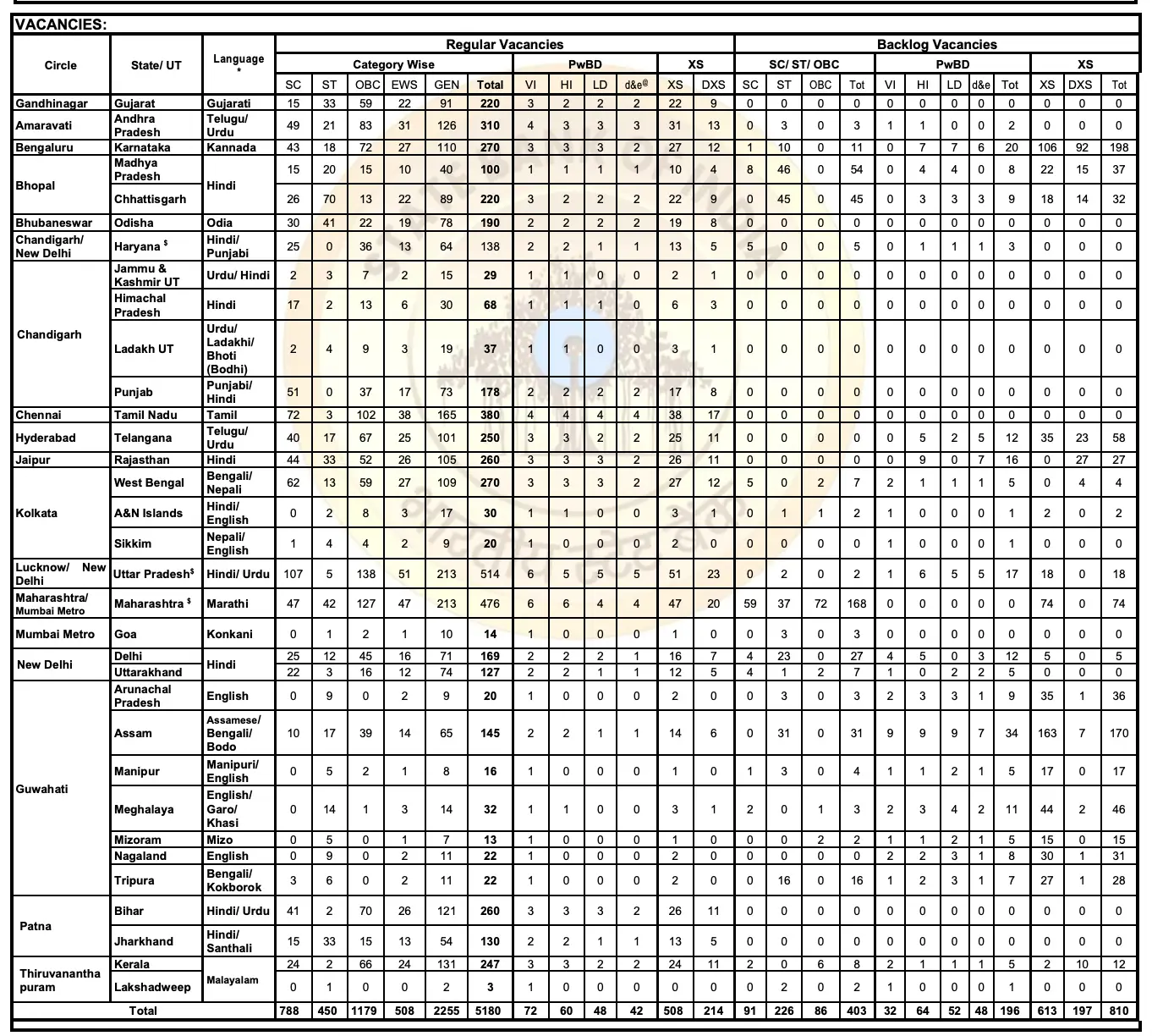 SBI Clerk Circle State UT Language Wise Vacancy 2025 Details